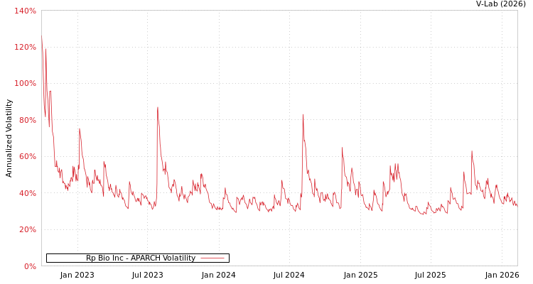 graph of Rp Bio Inc APARCH