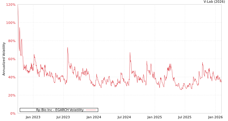 graph of Rp Bio Inc EGARCH