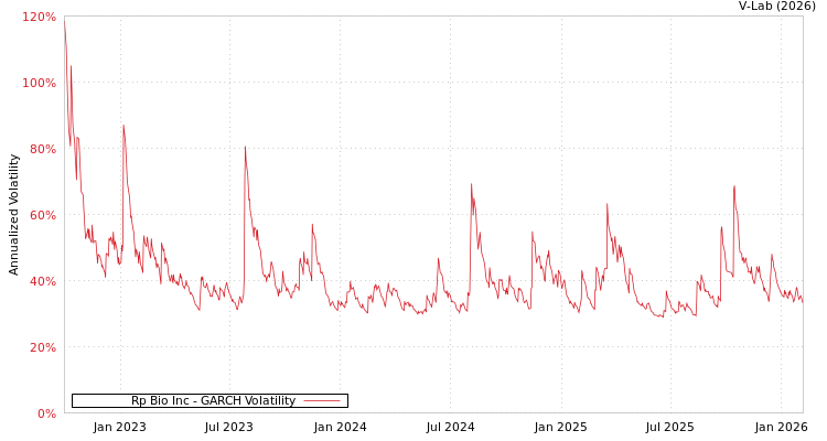 graph of Rp Bio Inc GARCH