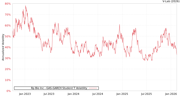 graph of Rp Bio Inc GAS-GARCH-T