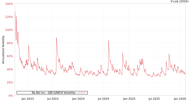 graph of Rp Bio Inc GJR-GARCH