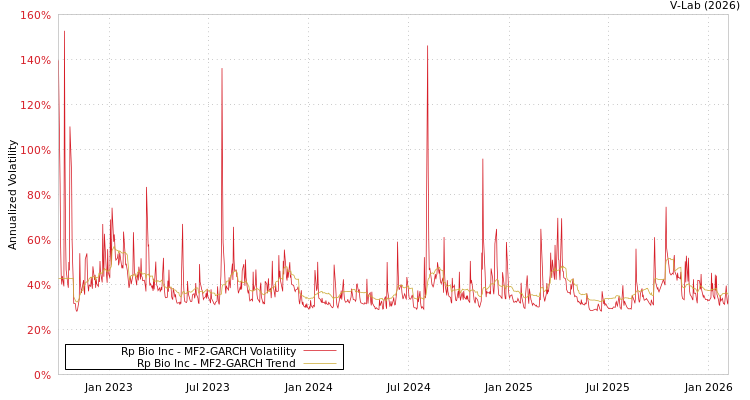 graph of Rp Bio Inc MF2-GARCH