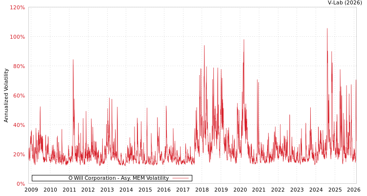 graph of O Will Corporation AMEM