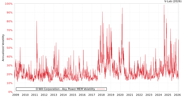 graph of O Will Corporation APMEM