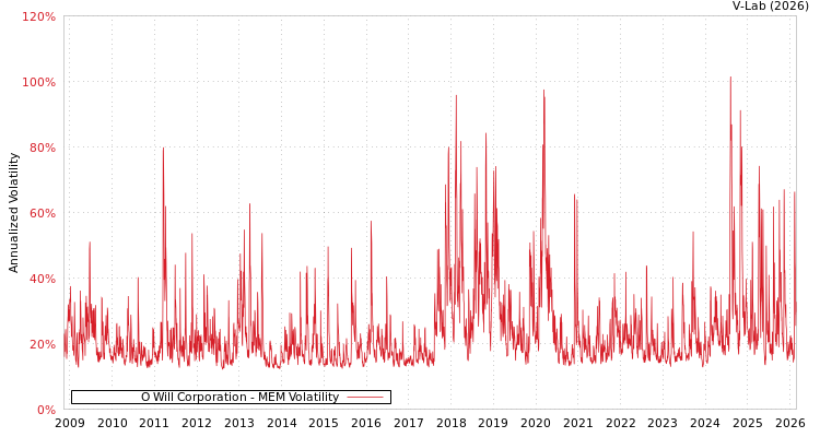 graph of O Will Corporation MEM