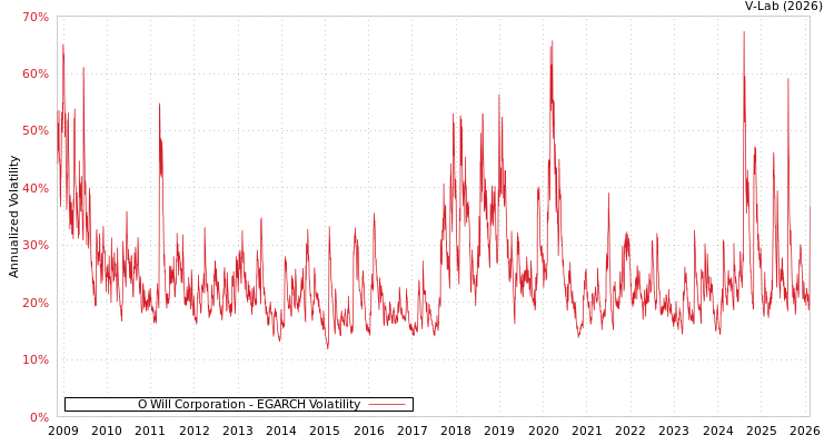 graph of O Will Corporation EGARCH