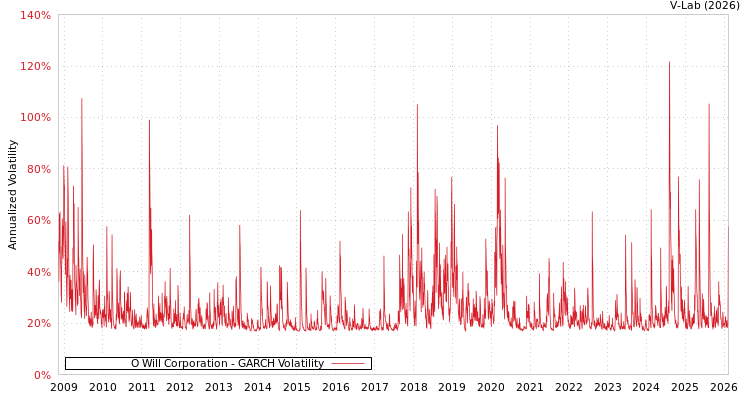graph of O Will Corporation GARCH