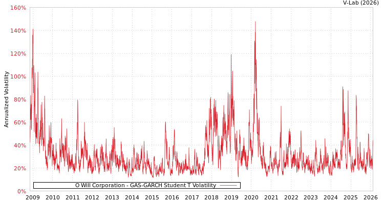 graph of O Will Corporation GAS-GARCH-T