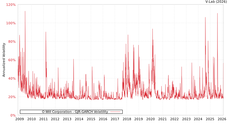 graph of O Will Corporation GJR-GARCH