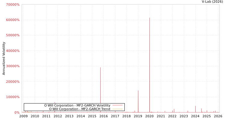 graph of O Will Corporation MF2-GARCH