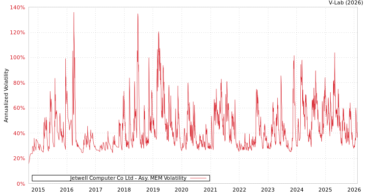 graph of Jetwell Computer Co Ltd AMEM