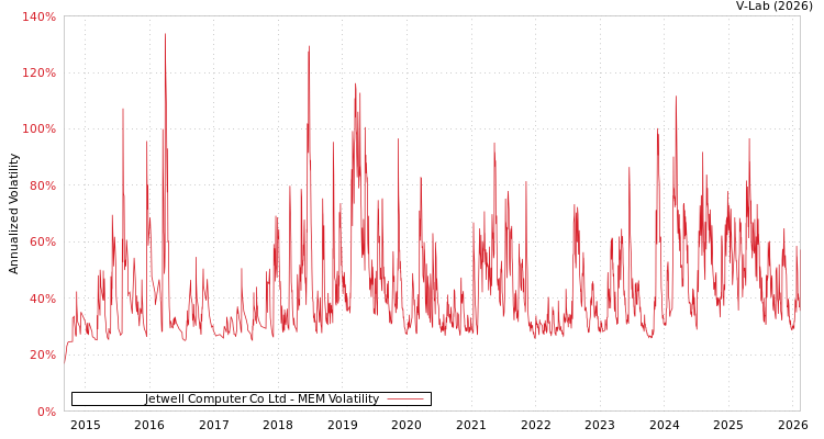 graph of Jetwell Computer Co Ltd MEM