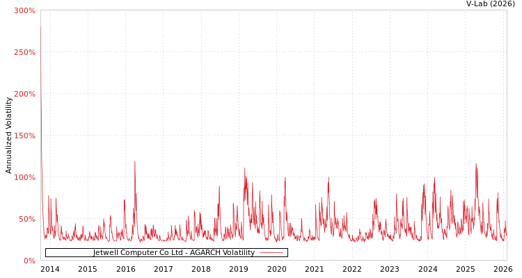 graph of Jetwell Computer Co Ltd AGARCH