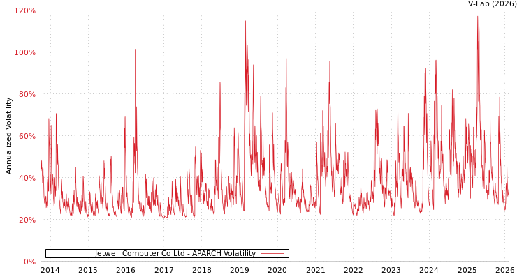 graph of Jetwell Computer Co Ltd APARCH