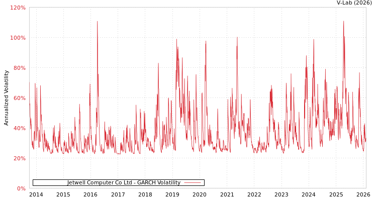 graph of Jetwell Computer Co Ltd GARCH