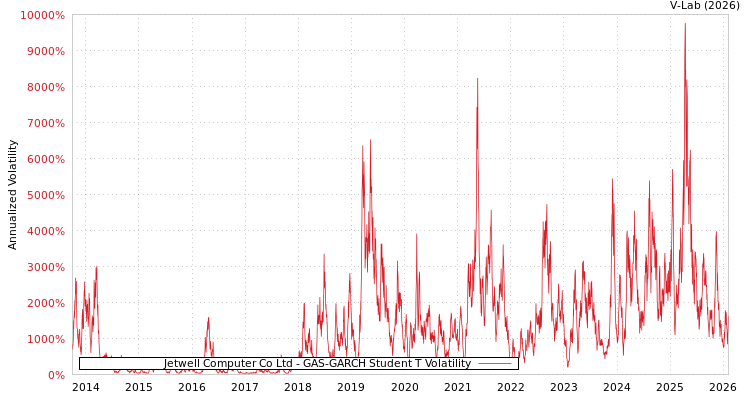 graph of Jetwell Computer Co Ltd GAS-GARCH-T