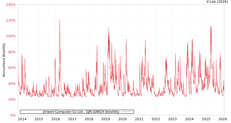 graph of Jetwell Computer Co Ltd GJR-GARCH