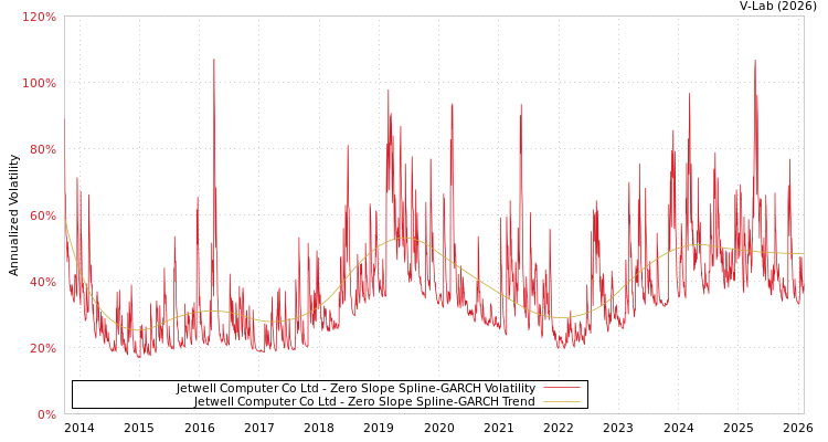 graph of Jetwell Computer Co Ltd S0GARCH