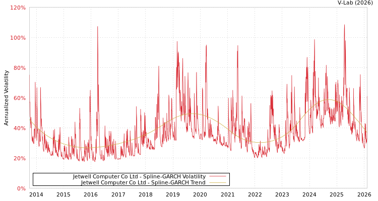 graph of Jetwell Computer Co Ltd SGARCH
