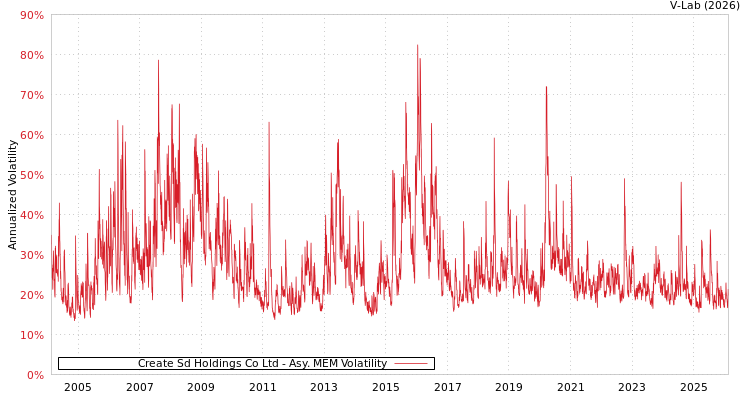 graph of Create Sd Holdings Co Ltd AMEM