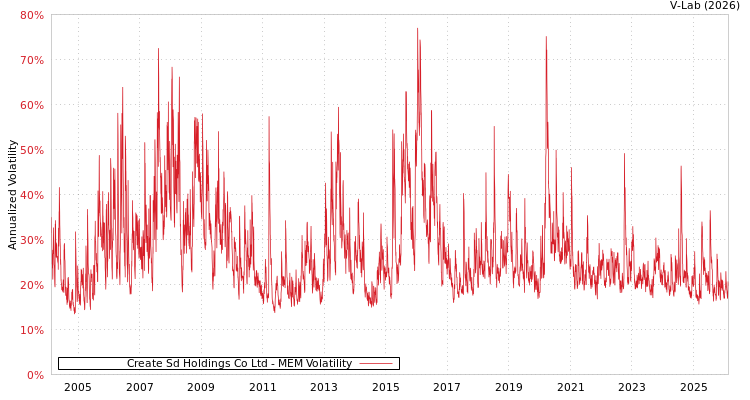 graph of Create Sd Holdings Co Ltd MEM