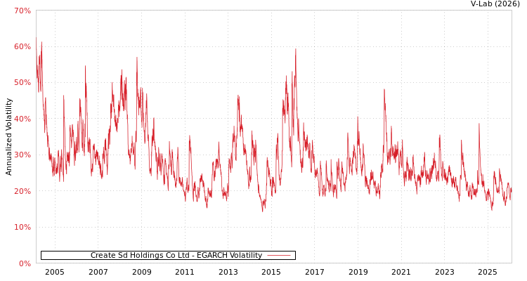 graph of Create Sd Holdings Co Ltd EGARCH