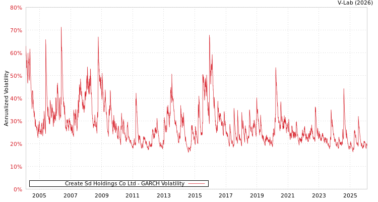 graph of Create Sd Holdings Co Ltd GARCH