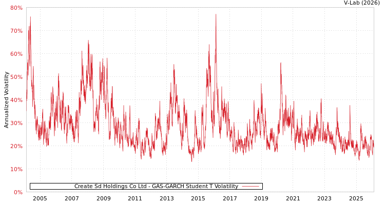 graph of Create Sd Holdings Co Ltd GAS-GARCH-T