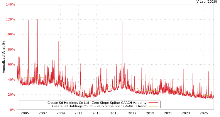 graph of Create Sd Holdings Co Ltd S0GARCH