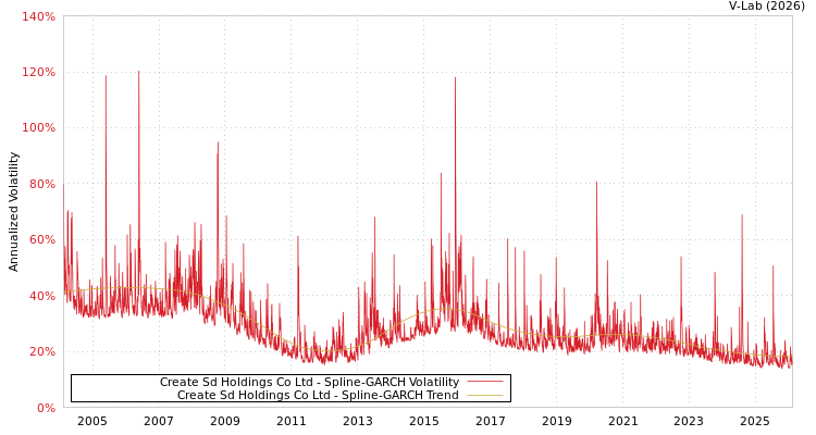 graph of Create Sd Holdings Co Ltd SGARCH