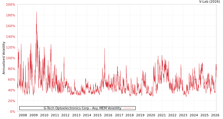 graph of G-Tech Optoelectronics Corp AMEM