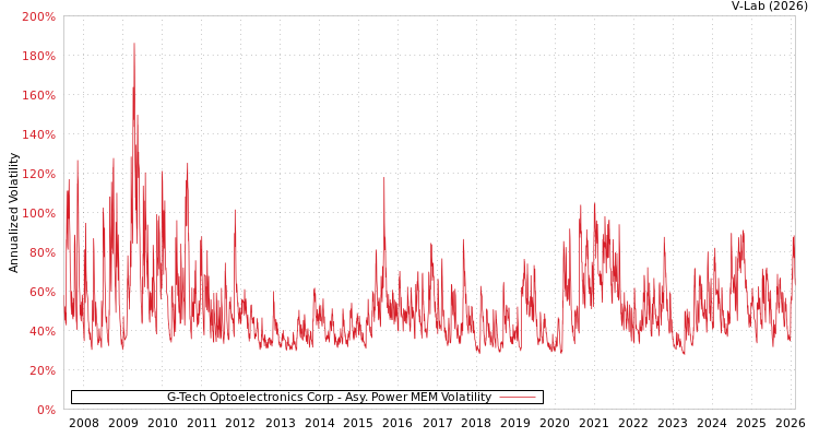 graph of G-Tech Optoelectronics Corp APMEM