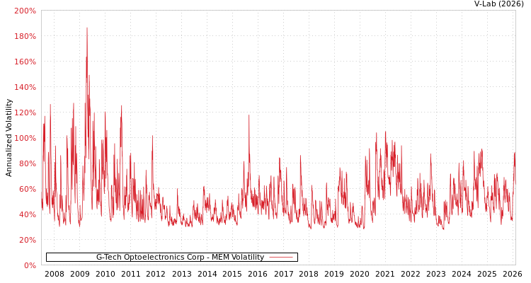 graph of G-Tech Optoelectronics Corp MEM