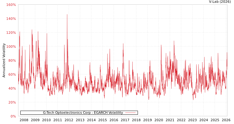 graph of G-Tech Optoelectronics Corp EGARCH