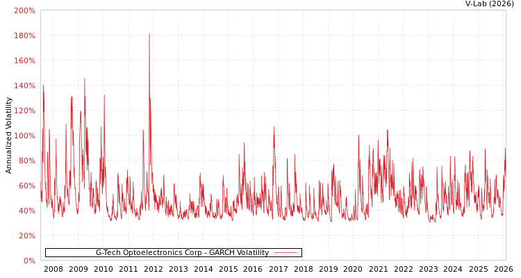 graph of G-Tech Optoelectronics Corp GARCH