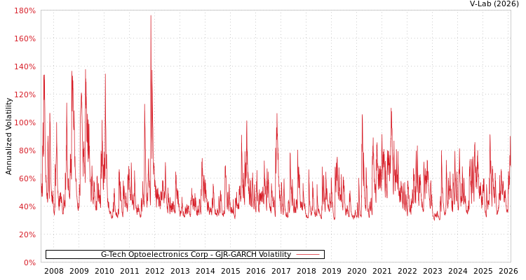 graph of G-Tech Optoelectronics Corp GJR-GARCH