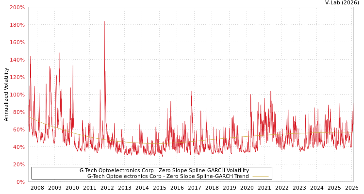 graph of G-Tech Optoelectronics Corp S0GARCH