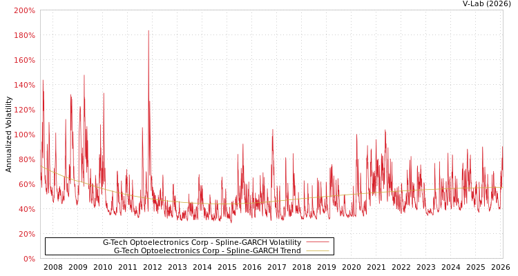 graph of G-Tech Optoelectronics Corp SGARCH