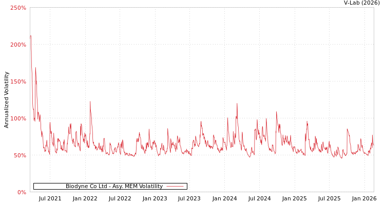 graph of Biodyne Co Ltd AMEM