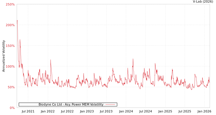 graph of Biodyne Co Ltd APMEM