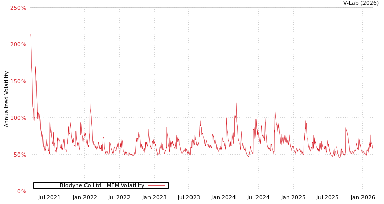 graph of Biodyne Co Ltd MEM