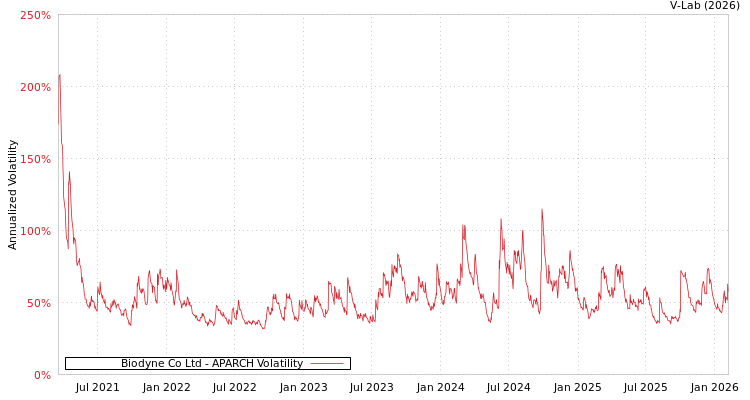 graph of Biodyne Co Ltd APARCH