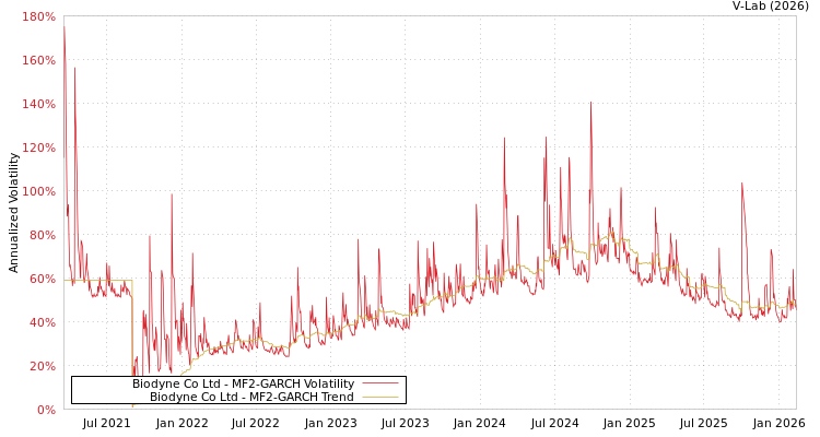 graph of Biodyne Co Ltd MF2-GARCH