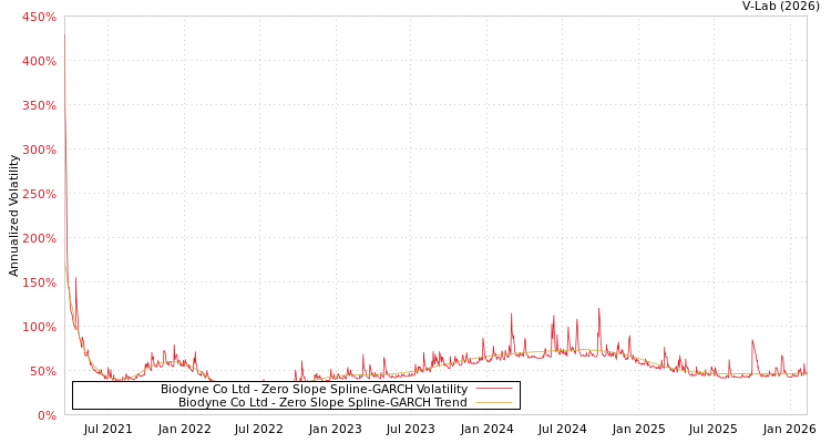 graph of Biodyne Co Ltd S0GARCH