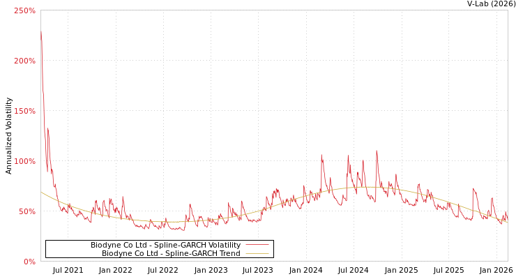 graph of Biodyne Co Ltd SGARCH