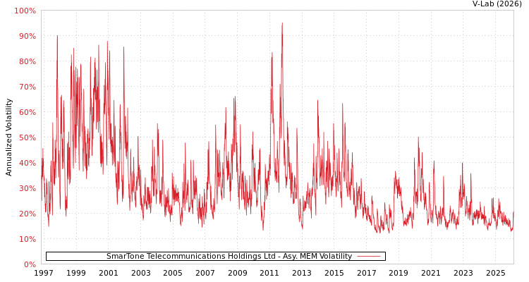 graph of SmarTone Telecommunications Holdings Ltd AMEM