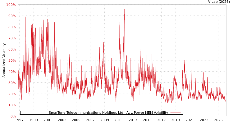 graph of SmarTone Telecommunications Holdings Ltd APMEM
