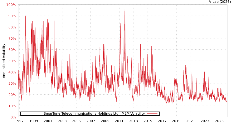 graph of SmarTone Telecommunications Holdings Ltd MEM
