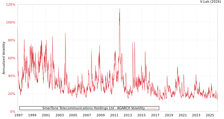graph of SmarTone Telecommunications Holdings Ltd AGARCH