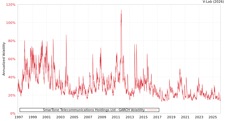 graph of SmarTone Telecommunications Holdings Ltd GARCH